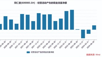 年内股价跌幅超40%，同仁堂怎么了？