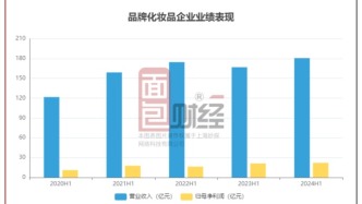 品牌化妆品半年报：流量成本上升推高销售费用