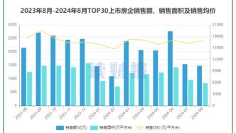 上市房企8月销售额：保利发展、中国海外发展、万科居前三