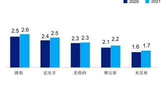 【专题】全球汽车供应链核心企业竞争力