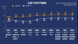 最低16℃！节后天气提示来了！上班上学有压力吗？