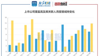 9月董监高增持金额上升近200%，嘉友国际、山金国际减持额居前