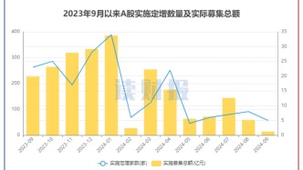 【读财报】9月上市公司定增动态：实际募资总额同比降逾九成