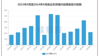 【读财报】房企9月融资：境内发债223亿元