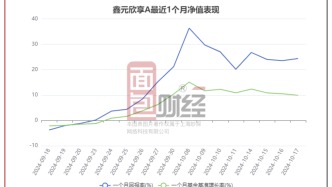 鑫元基金：旗下6只主动权益产品近1月净值上涨超过20%