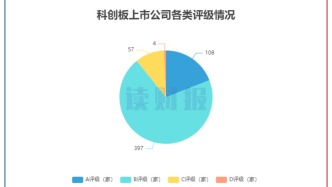 【讀財報】科創板信披考評：超卓航科、觀典防務等4家信披不合格