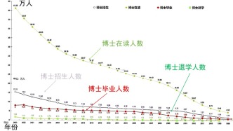 专博扩招，什么信号？