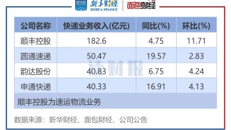 【读财报】快递公司9月经营数据：业务收入同比环比普增