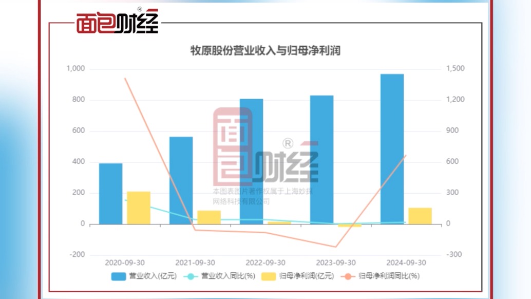 牧原股份三季报：归母净利润104.8亿元，同比扭亏为盈