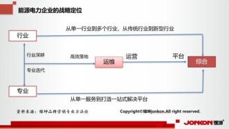 能源电力品牌的顶层设计和底层运营