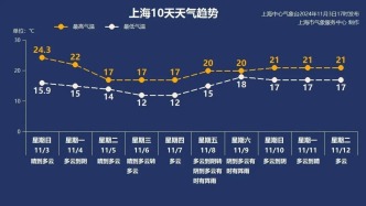 跌破20℃！上海下周降溫！具體是什么時候？