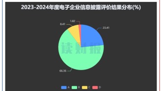 电子行业信披透视：苏大维格、西陇科学等8家信披不合格