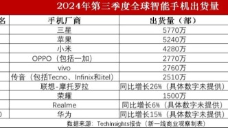 2024年Q3全球智能手机出货量：三星第一，OV荣米华为全部上榜TOP10