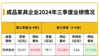 数读家居 | 成品家具行业三季报出炉，谁家净利润增幅高达495%？