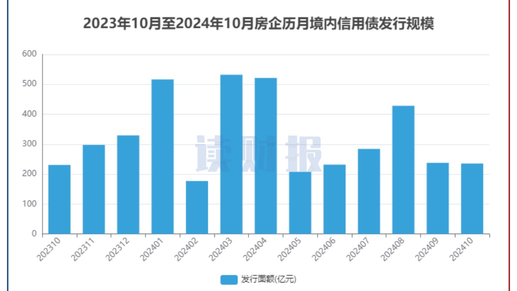 【读财报】房企10月融资：境内发债235亿元