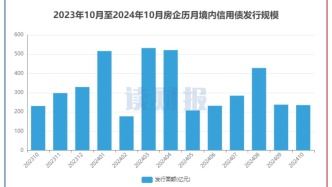 【读财报】房企10月融资：境内发债235亿元